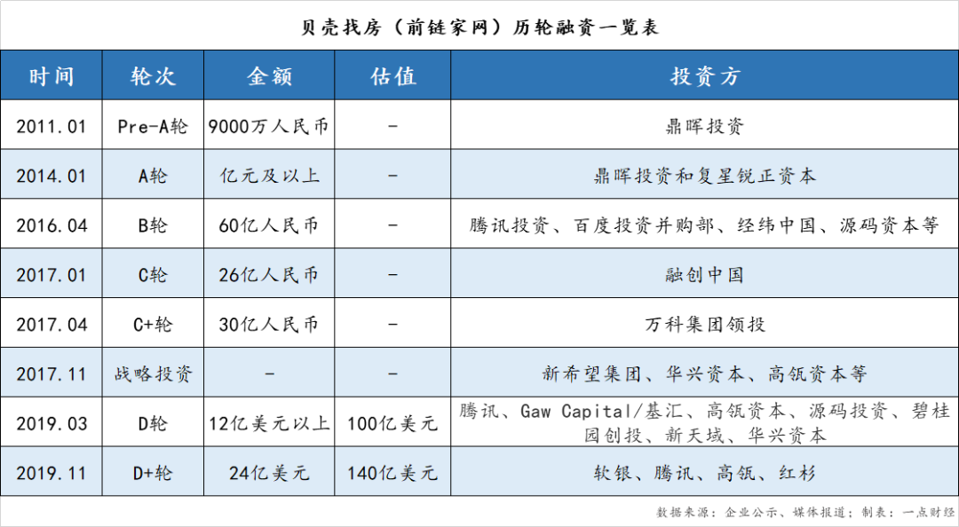 贝壳找房：资本永不眠，韭菜在人间-一点财经